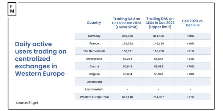 1.5 Million People Trade Crypto Daily in Western Europe, Germany Leads