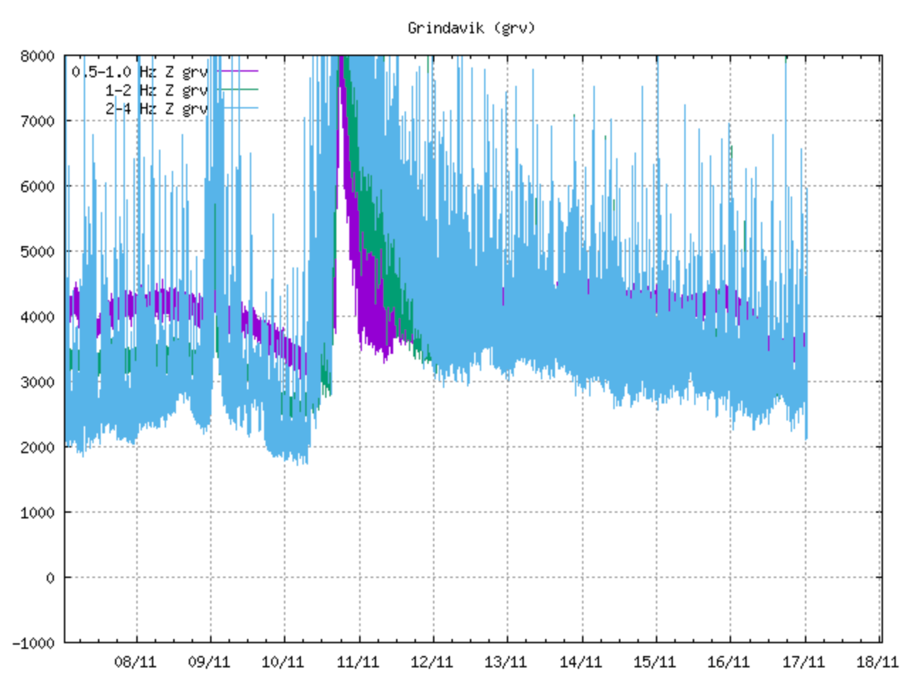 iceland-earthquake-swarm-volcanic-eruption-2023-grv-latest-tremor-graph