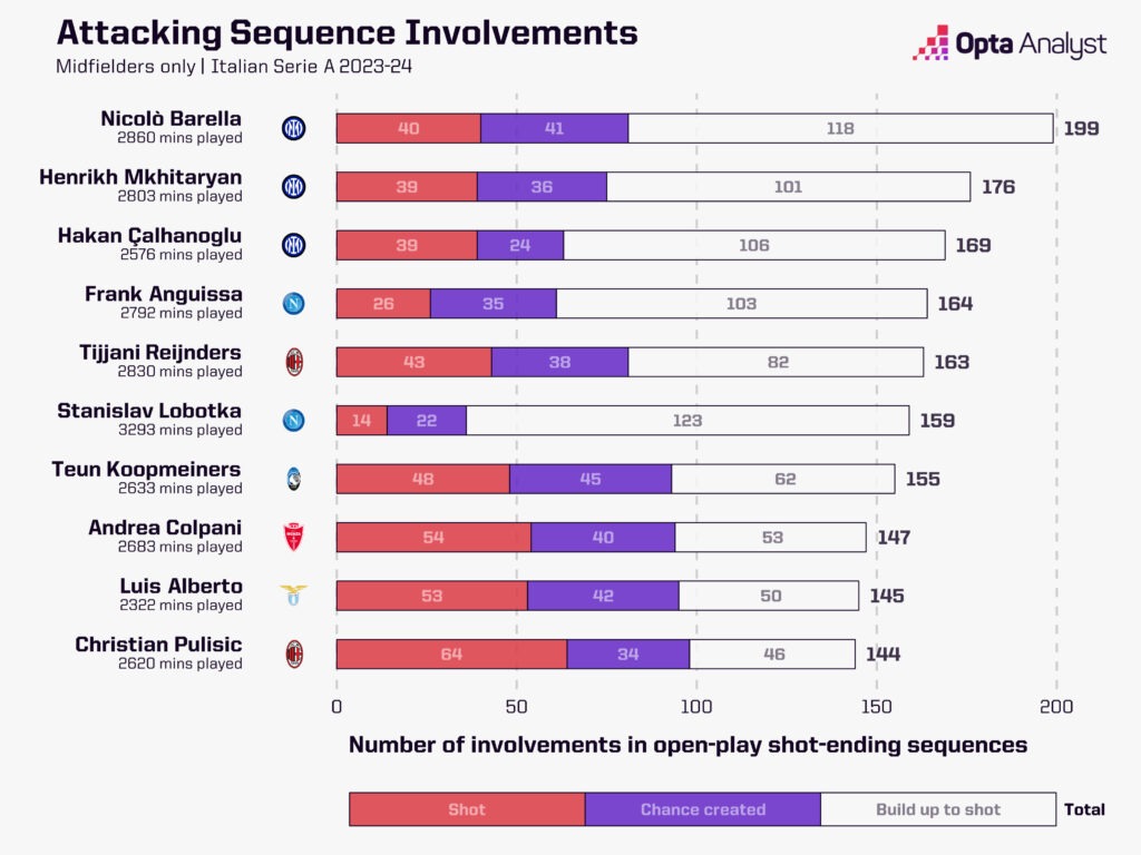 Midfielders attacking sequence involvement Serie A 23-24