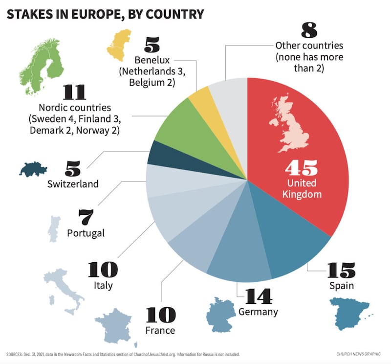 Europe has 130 Latter-day Saint stakes. Ten years ago there were 115.