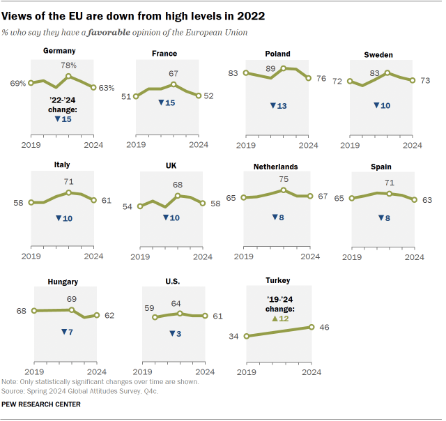 Trend charts showing that views of the EU are down from high levels in 2022.