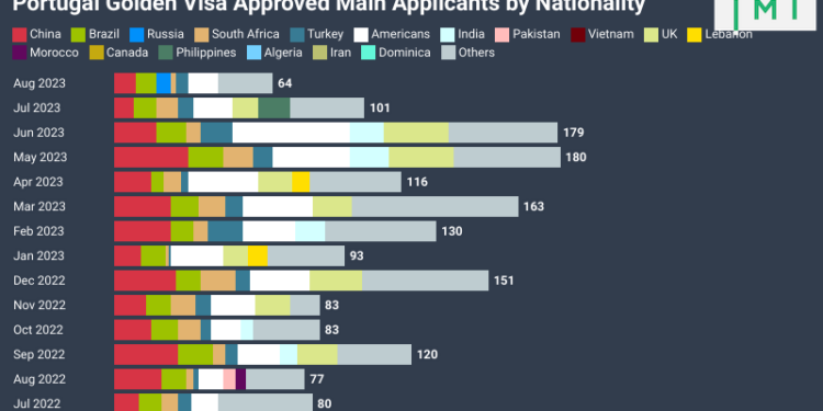 Portugal Golden Visa Approval Volume in August Slowest in 2 Years as Government Goes on Holiday Mode - IMI