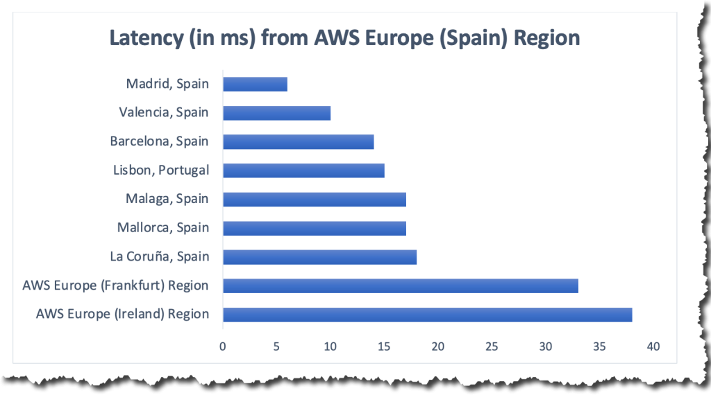 Latency from the Spain Region