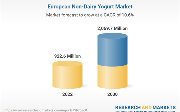 Europe Non-Dairy Yogurt Market Forecast to 2030, Featuring Key Players Hain Celestial Group, Danone, Valio, Oatly Group and Daiya Foods