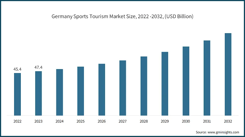 Germany Sports Tourism Market Size, 2022 -2032, (USD Billion)