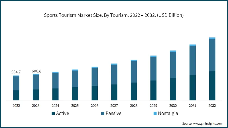 Sports Tourism Market Size, By Tourism, 2022 – 2032, (USD Billion)