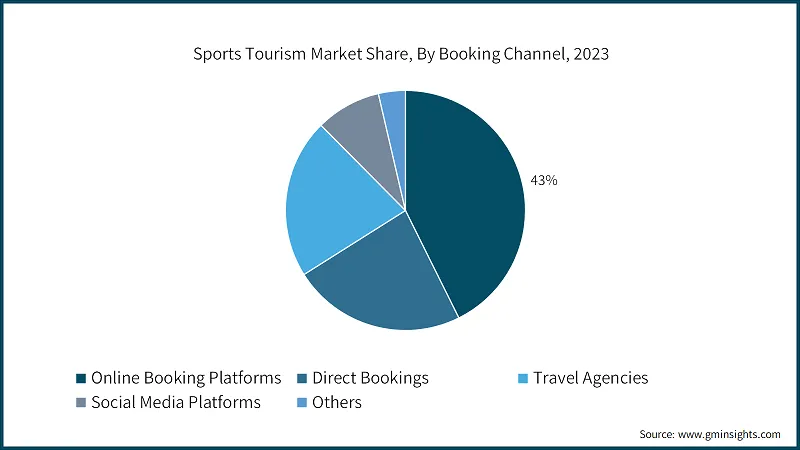 Sports Tourism Market Share, By Booking Channel, 2023