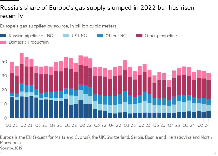 Column chart of Europe's gas supplies by source, showing Russia's share of Europe's gas supply slumped in 2022 but has risen recently