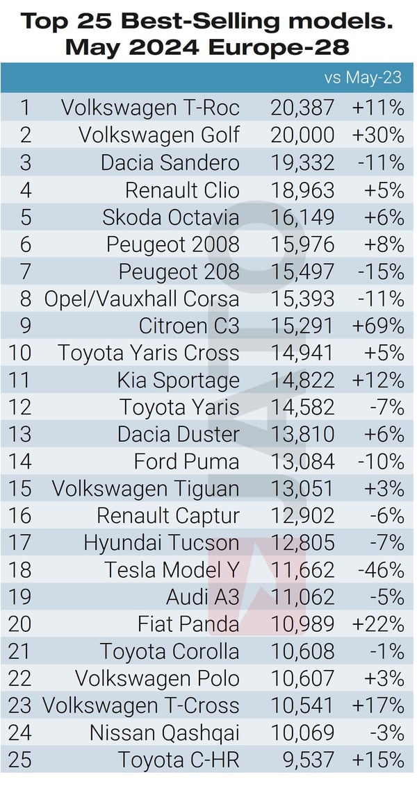 Top 25 models May 2024