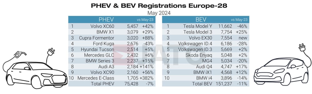 PHEV & BEV regs May 2024