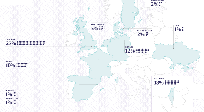 France leads the pack for generative AI funding in Europe