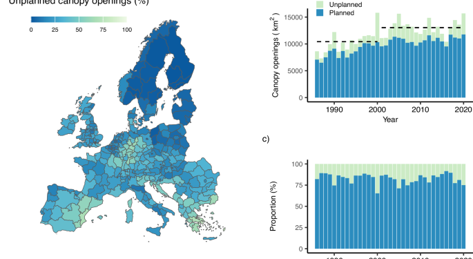 Changes in planned and unplanned canopy openings are linked in Europe’s forests