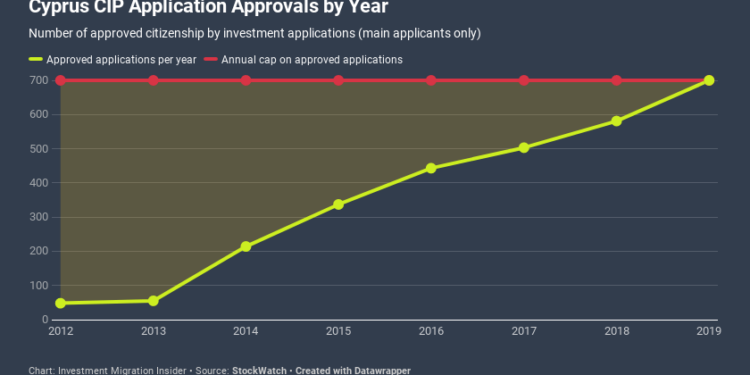 Cyprus Citizenship by Investment Program "Sold Out" Until 2021 - IMI