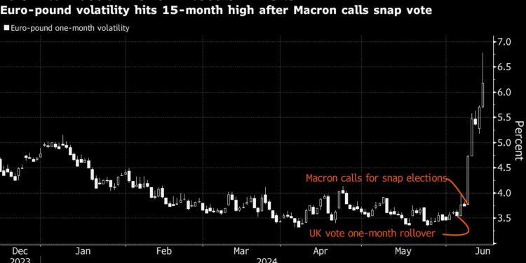 Europe Traders Look for Cover on Surprise Call for French Vote