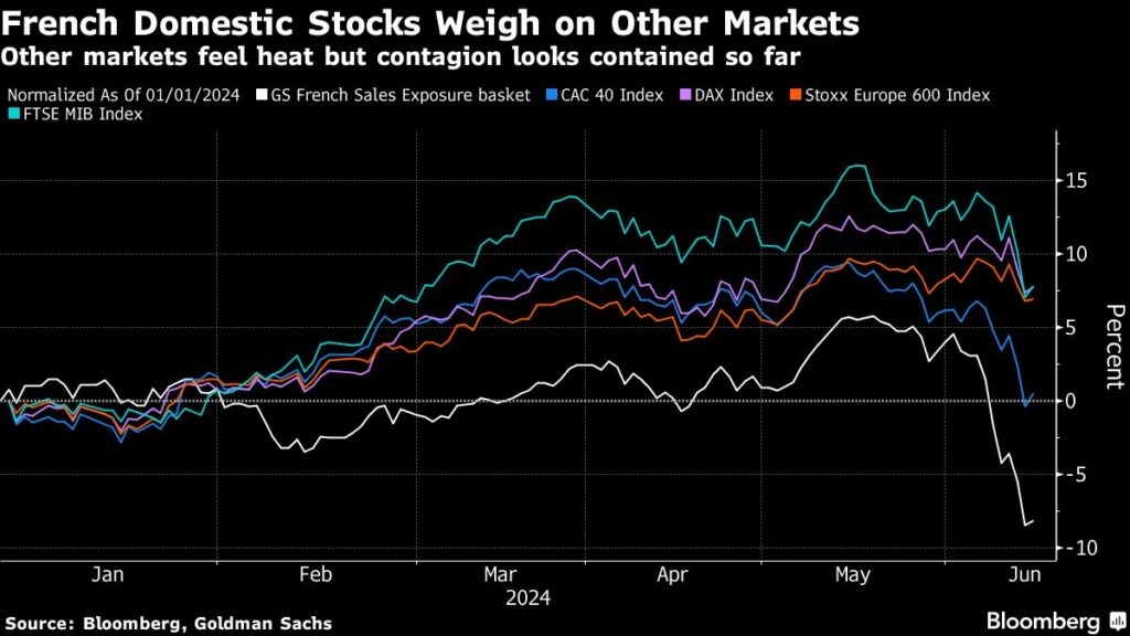 France Is Now Europe’s Least Favored Stock Market, BofA Says