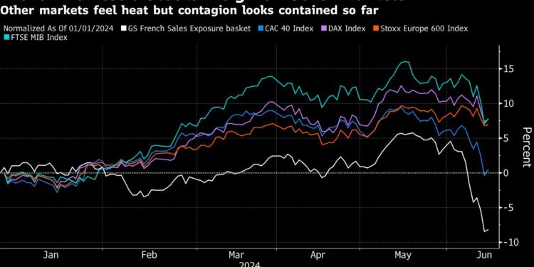 France Is Now Europe’s Least Favored Stock Market, BofA Says