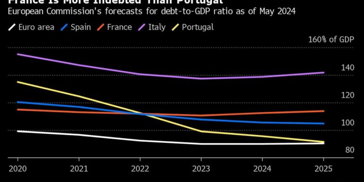 French Bond Rout Upends Hierarchy in Europe’s Debt Markets