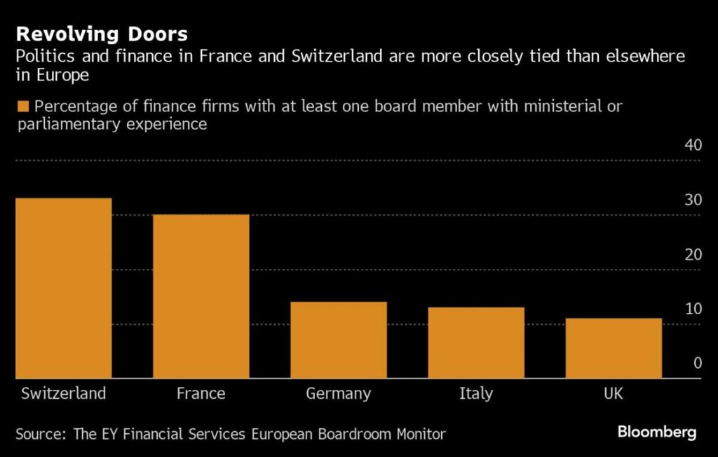 French, Swiss Finance Firms Top Europe Charts for Boardroom Political Links