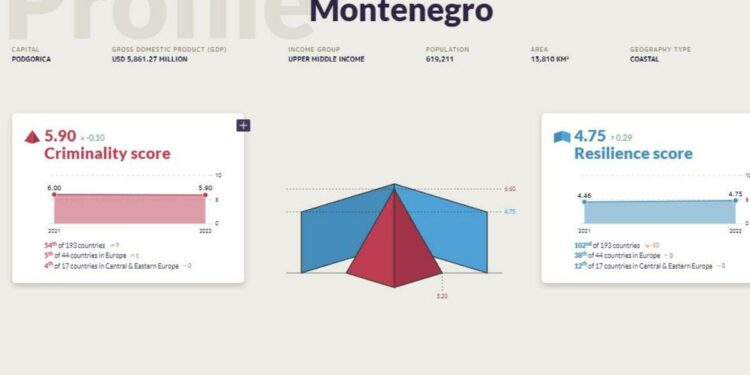 Montenegro ranks fifth in Europe according to the Global Index of Organized Crime
