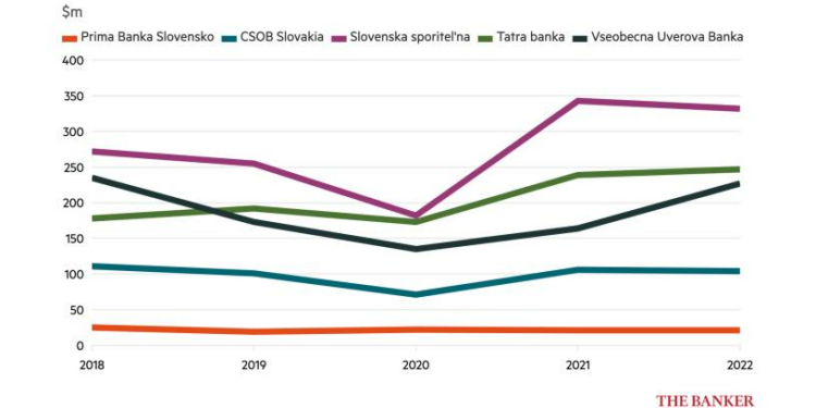 Slovakia to impose bank tax