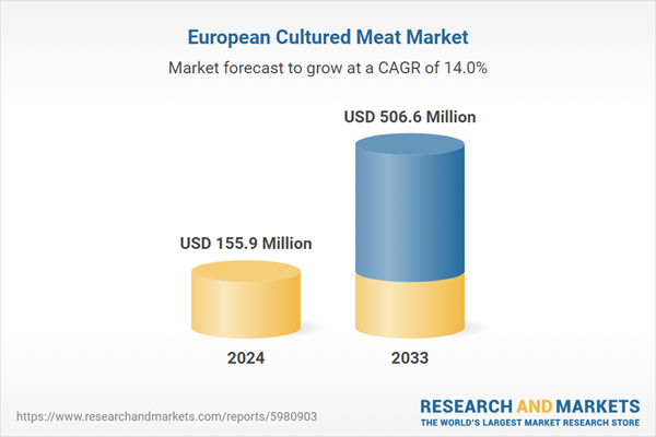 European Cultured Meat Market