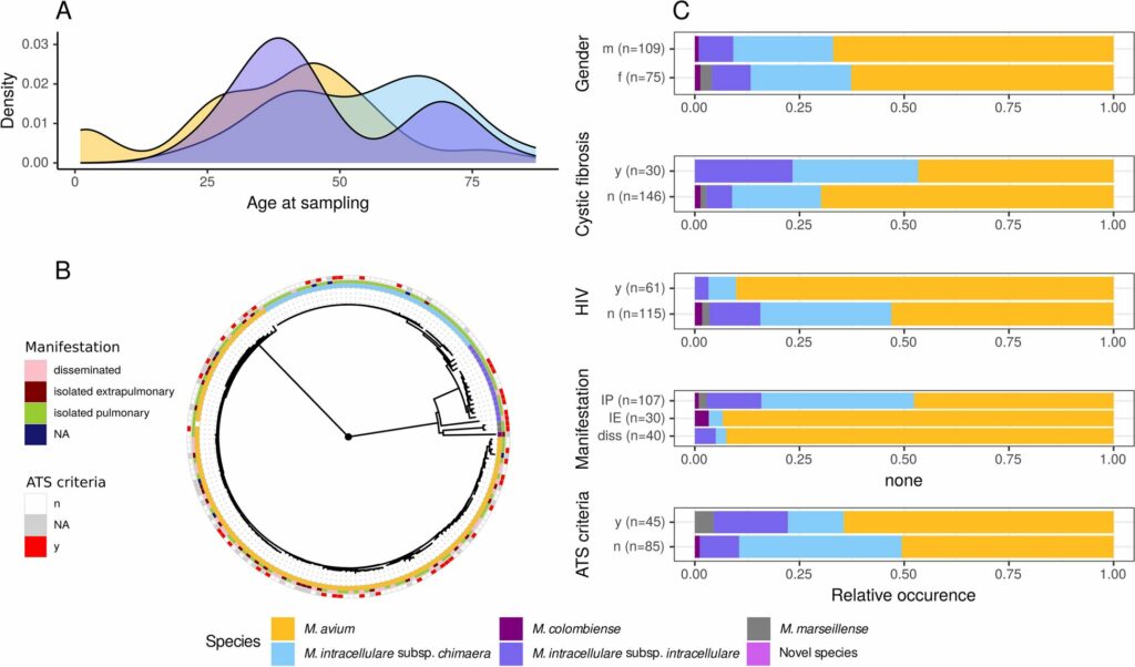 Study unravels clinical, genomic characteristics of non-tuberculous mycobacteria in Europe