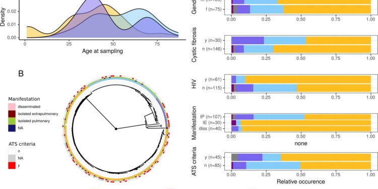 Study unravels clinical, genomic characteristics of non-tuberculous mycobacteria in Europe