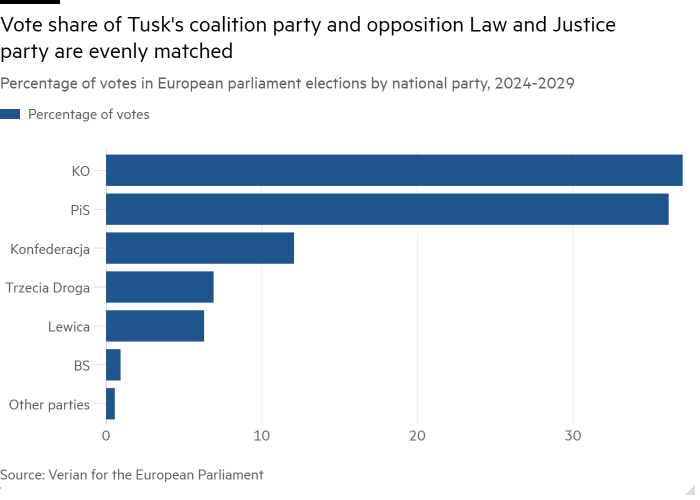 Bar chart of Percentage of votes in European parliament elections by national party, 2024-2029 showing Vote share of Tusk's coalition party and opposition Law and Justice party are evenly matched 