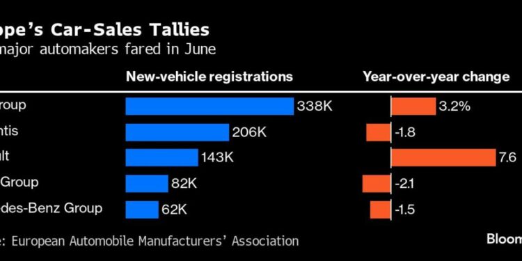 European Car Sales Gain as Italy’s EV Subsidies Draw Buyers