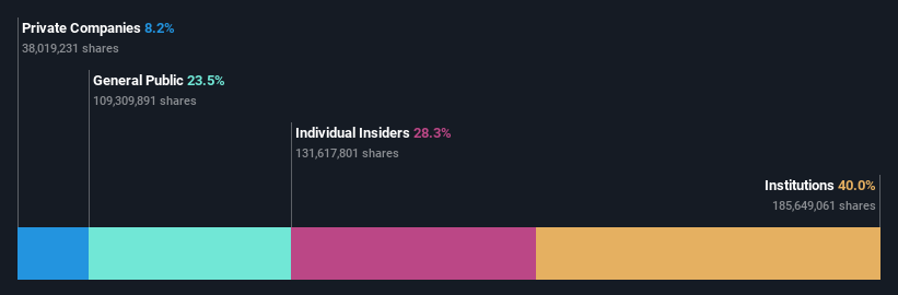 OM:SAGA A Ownership Breakdown as at Sep 2024