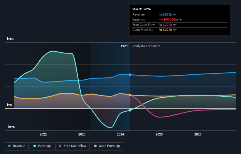 OM:WALL B Earnings and Revenue Growth as at Sep 2024