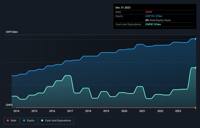 SWX:VBSN Debt to Equity as at Sep 2024