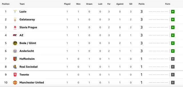 Europa League Table