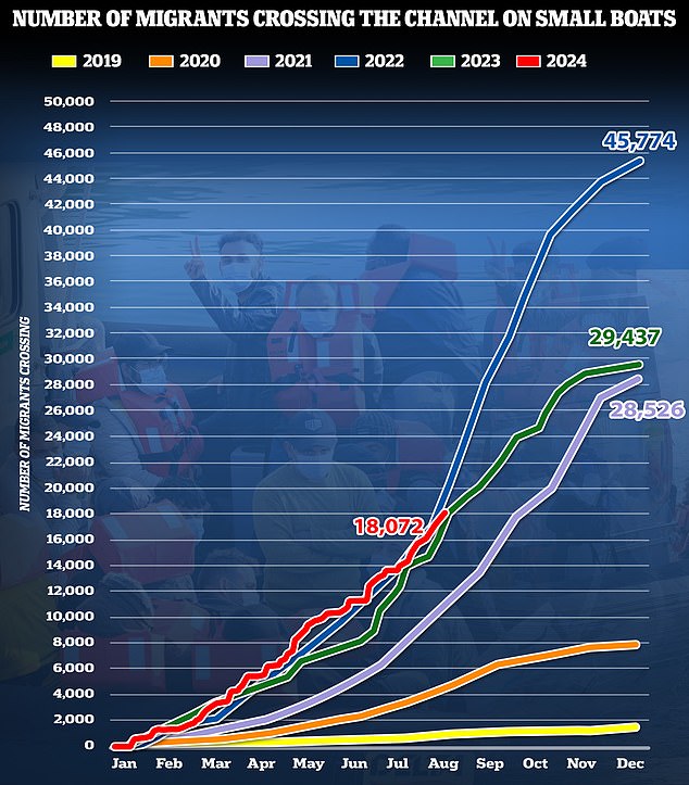 Figures show how small boat crossings across the Channel have been surging in recent years