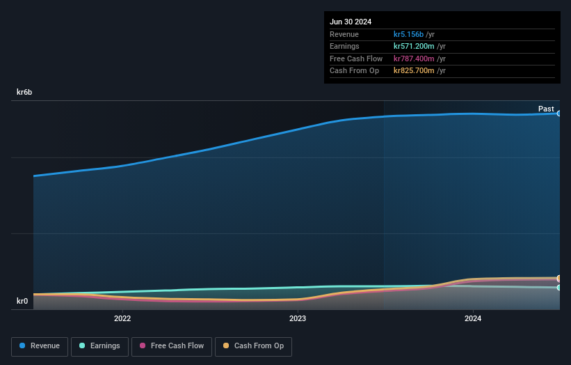 OM:OEM B Earnings and Revenue Growth as at Sep 2024