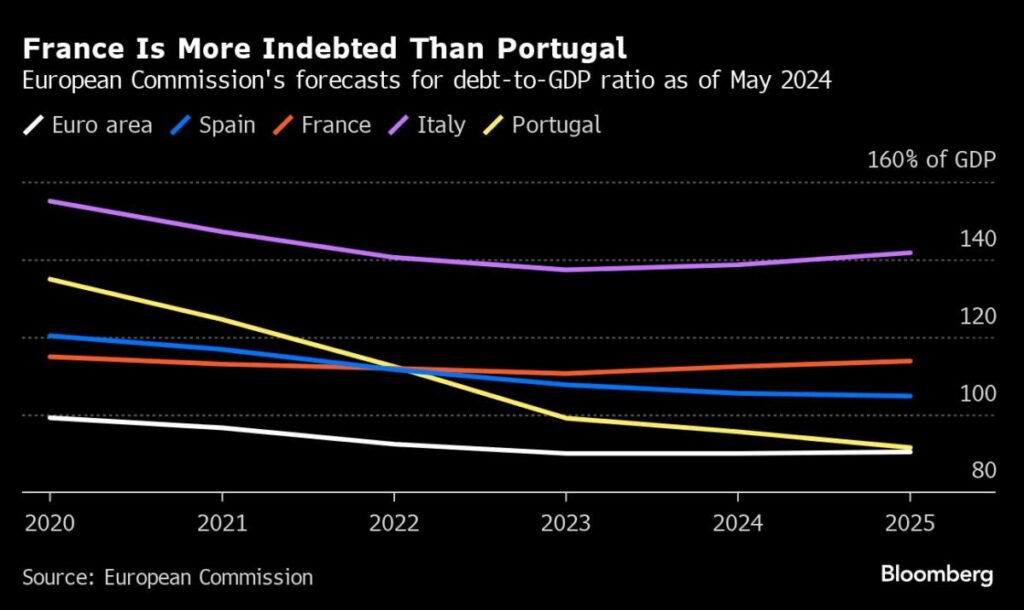 France Risks Losing Its Spot Among Europe’s Safest Bond Markets