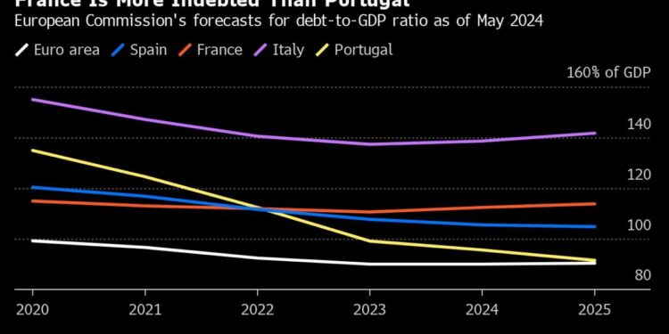 France’s Place Among Europe’s Safest Bond Markets Is at Risk