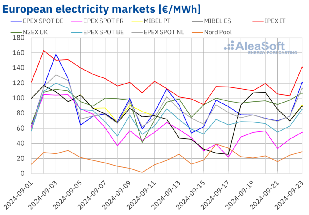 Lower solar, wind output drive European electricity prices up – pv magazine International