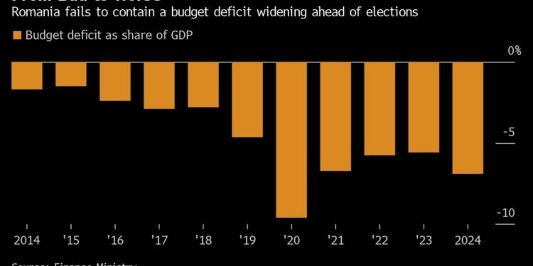 Romania Faces the EU’s Widest Deficit After Budget Revision