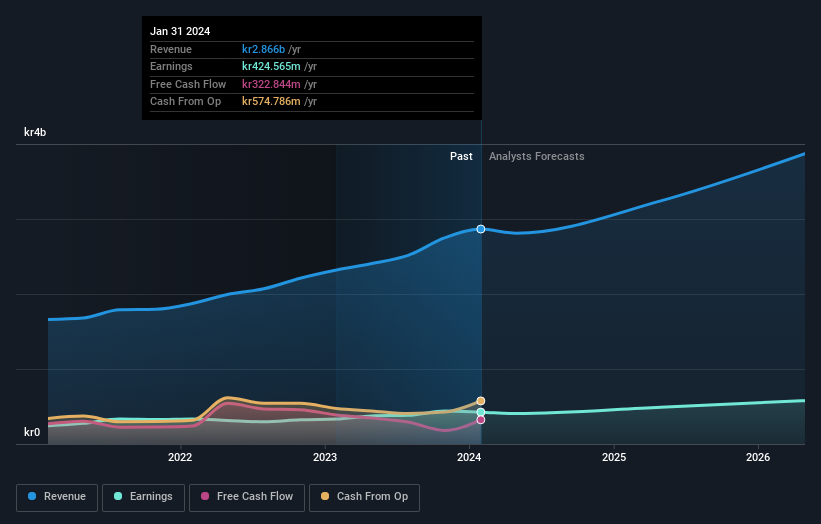 OM:SECT B Earnings and Revenue Growth as at Oct 2024