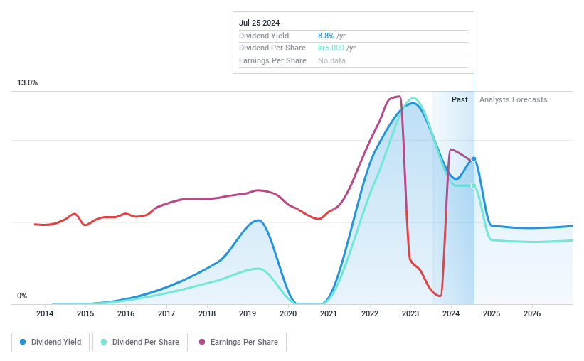 OM:SSAB A Dividend History as at Oct 2024