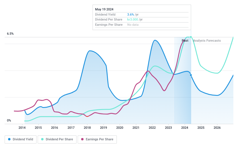 OM:ZZ B Dividend History as at Oct 2024