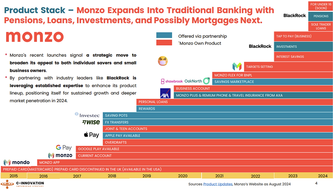 Monzo's product offerings, Source: Monzo Bank Profile 2024, C-Innovation, 2024