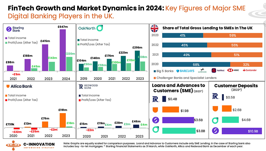 Major SME digital banks in the UK, Source: Monzo Bank Profile 2024, C-Innovation, 2024