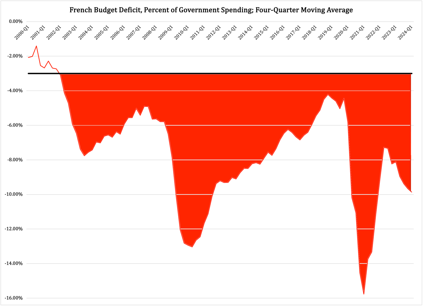 A graph showing the fall of government spending

Description automatically generated