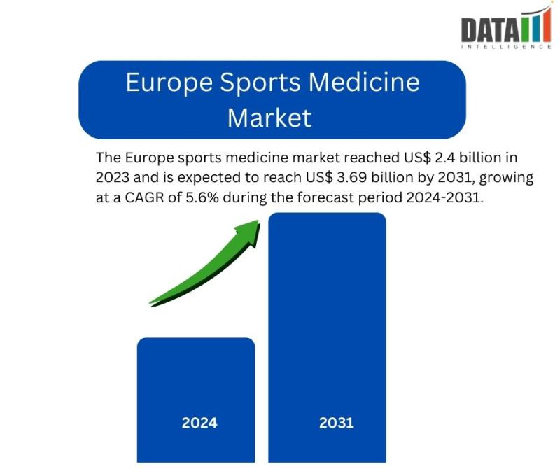 Europe Sports Medicine  ]Market