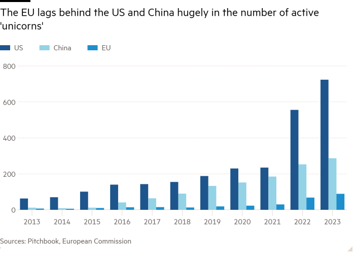 Column chart of  showing The EU lags behind the US and China hugely in the number of active 'unicorns' 