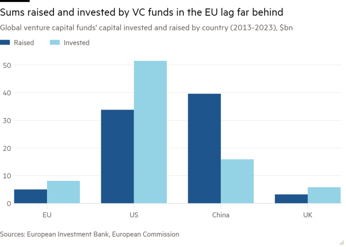 Column chart of Global venture capital funds' capital invested and raised by country (2013-2023), $bn showing Sums raised and invested by VC funds in the EU lag far behind