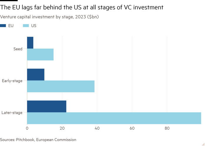 Bar chart of Venture capital investment by stage, 2023 ($bn) showing The EU lags far behind the US at all stages of VC investment