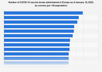 Europe: COVID-19 vaccination rate by country 2023